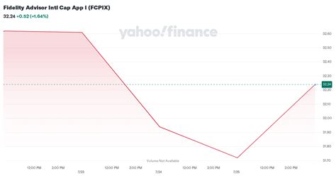 Fidelity Advisor Intl Cap App I Fund Stock Price .